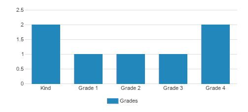 Platte Valley Elementary School Student By Grade Platte Valley Elementary School Student By Grade