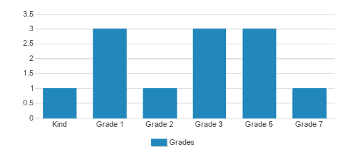 Rhinelander Christian School Student By Grade Rhinelander Christian School Student By Grade
