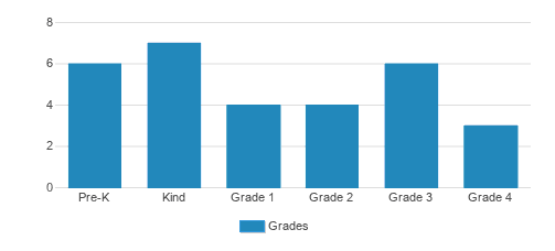 Light Christian Academy Student By Grade Light Christian Academy Student By Grade