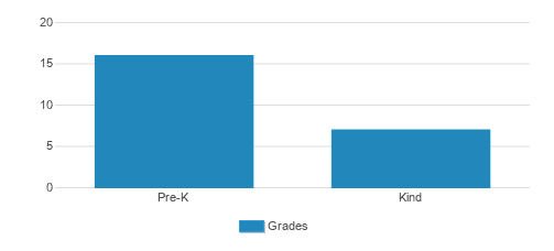 Smart Starts Day School Student By Grade Smart Starts Day School Student By Grade