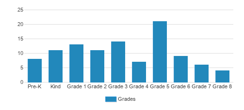 St. Andrew Catholic School Student By Grade  St. Andrew Catholic School Student By Grade
