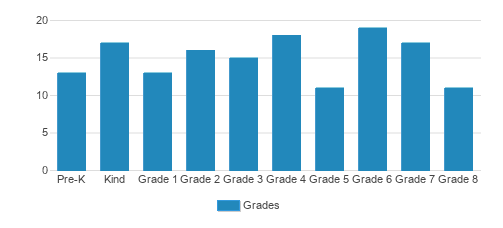 St. Anthony School Student By Grade St. Anthony School Student By Grade