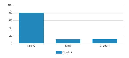 St. John The Baptist School Student By Grade St. John The Baptist School Student By Grade