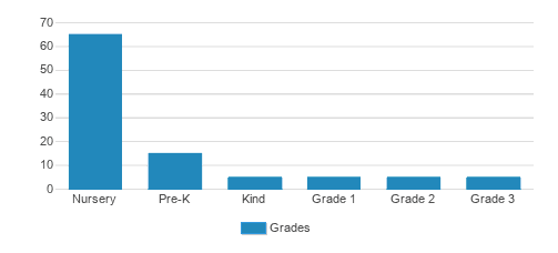 St. Luke's Episcopal School Student By Grade St. Luke's Episcopal School Student By Grade