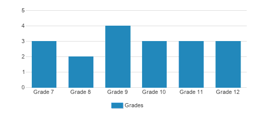 The Westfield Day School Student By Grade The Westfield Day School Student By Grade