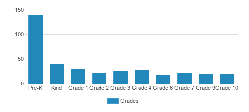 Congregation Koifer Nefesh Student By Grade  Congregation Koifer Nefesh Student By Grade