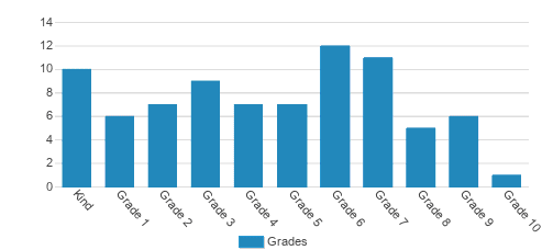 Trinitas Classical School Student By Grade 