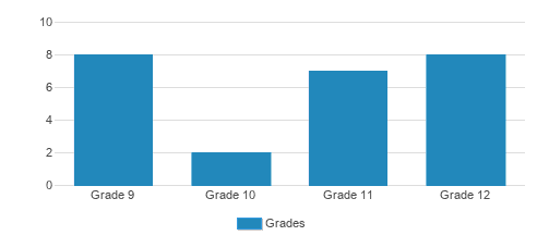 Watershed School Student By Grade Watershed School Student By Grade
