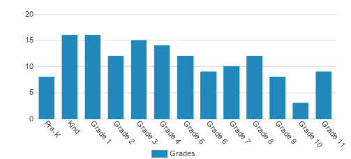 Agape Christi Academy Student By Grade 