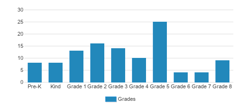 Sanderling Waldorf School Student By Grade  Sanderling Waldorf School Student By Grade