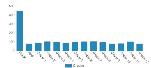 Resurrection Christian School Student By Grade Resurrection Christian School Student By Grade