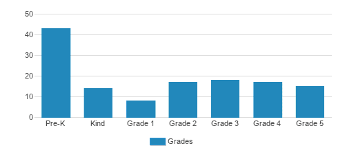 Trinity Lutheran Church & School Student By Grade Trinity Lutheran Church & School Student By Grade