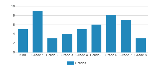 New Hope School Student By Grade New Hope School Student By Grade