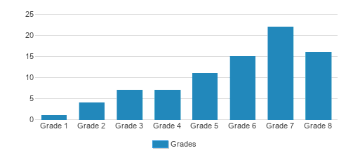 Newmark School Student By Grade Newmark School Student By Grade