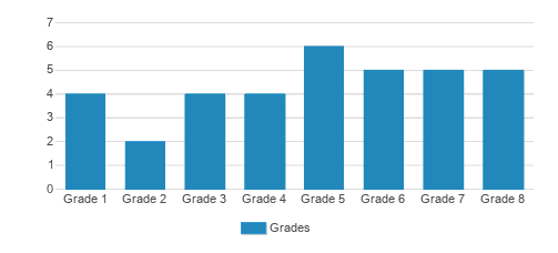 Lusk School Student By Grade  Lusk School Student By Grade