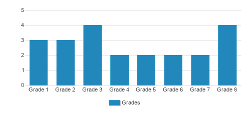 Raccoon Valley School Student By Grade  Raccoon Valley School Student By Grade