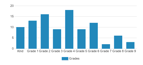 Providence Preparatory Academy Student By Grade Providence Preparatory Academy Student By Grade