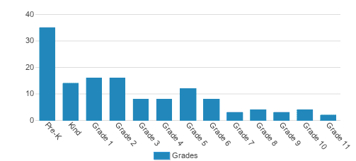 Grace Academy Student By Grade  Grace Academy Student By Grade