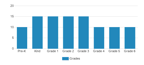 Andrews Academy Student By Grade Andrews Academy Student By Grade