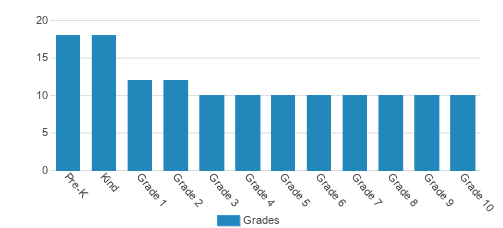 Renton Prep Christian: Microsoft's First US K-12 Flagship School Participant Student By Grade Renton Prep Christian: Microsoft's First US K-12 Flagship School Participant Student By Grade