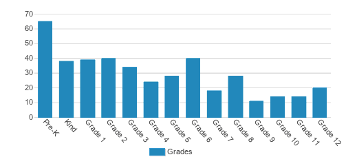 Bennett Day School Student By Grade Bennett Day School Student By Grade