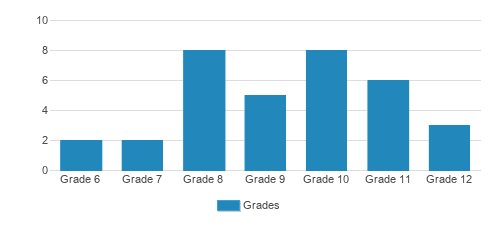 Capital Innovations Academy Student By Grade Capital Innovations Academy Student By Grade