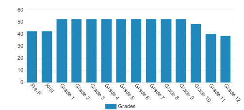BASIS Independent Fremont Student By Grade BASIS Independent Fremont Student By Grade