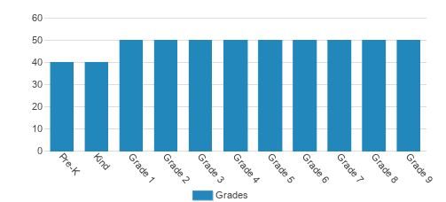 BASIS Independent Fremont Student By Grade BASIS Independent Fremont Student By Grade