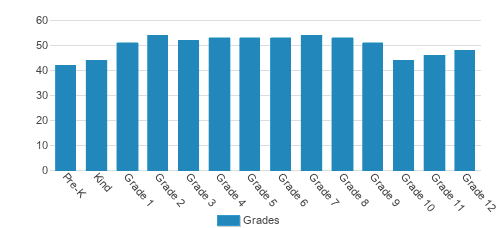 BASIS Independent Fremont Student By Grade BASIS Independent Fremont Student By Grade