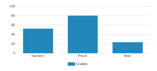 Goddard School Student By Grade  Goddard School Student By Grade