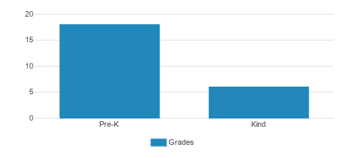 The Goddard School Student By Grade The Goddard School Student By Grade