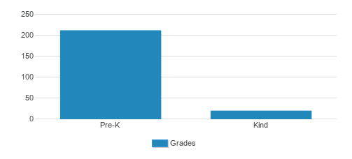 The Goddard School Student By Grade The Goddard School Student By Grade