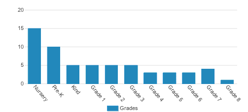 The T.E.C. Schools. Think. Explore. Create. Student By Grade The T.E.C. Schools. Think. Explore. Create. Student By Grade