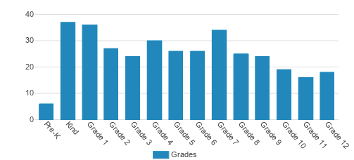 South Florida School of Excellence Student By Grade South Florida School of Excellence Student By Grade