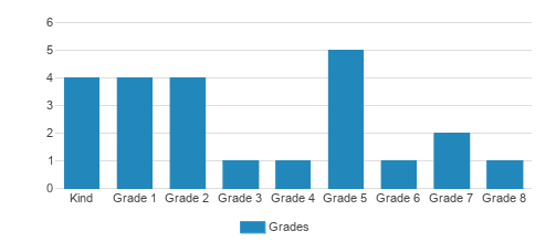 Mandala School Student By Grade 