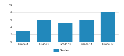 The HUB Houston,Inc. Student By Grade The HUB Houston,Inc. Student By Grade