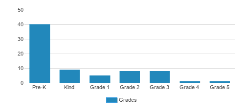 Cornerstone Life Academy Student By Grade Cornerstone Life Academy Student By Grade