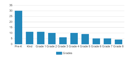 Peconic Community School Student By Grade  Peconic Community School Student By Grade