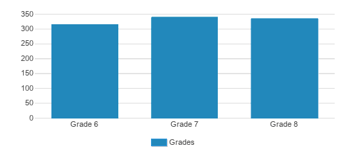 Holy Trinity Catholic Middle School Student By Grade  Holy Trinity Catholic Middle School Student By Grade