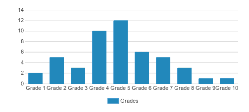 Bright Academy Student By Grade Bright Academy Student By Grade