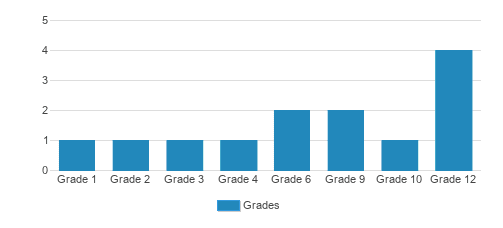 The Academy At Riverdale Student By Grade The Academy At Riverdale Student By Grade