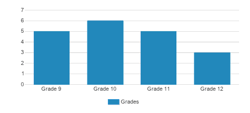 Meira Academy Student By Grade Meira Academy Student By Grade