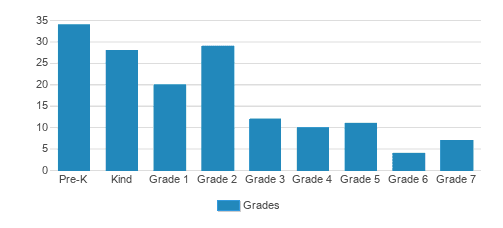 Renascence School International Student By Grade Renascence School International Student By Grade