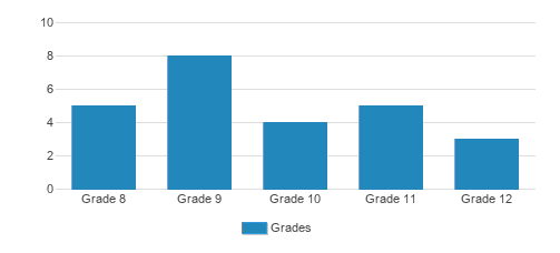 Chofetz Chaim Los Angeles Student By Grade  Chofetz Chaim Los Angeles Student By Grade