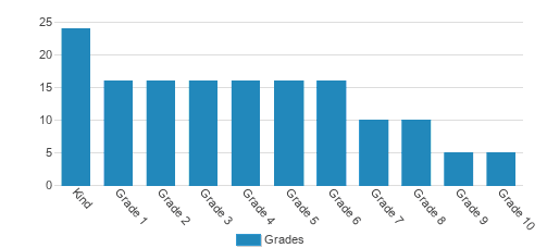 Covenant Academy Student By Grade Covenant Academy Student By Grade
