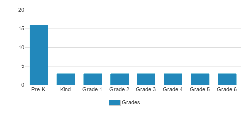 Chabad Lubavitch Of Southside Inc Student By Grade Chabad Lubavitch Of Southside Inc Student By Grade