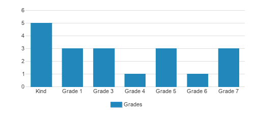 Conklin International Academy Student By Grade Conklin International Academy Student By Grade