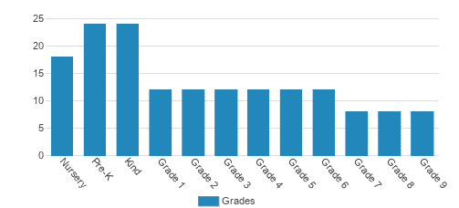 Foundations Christian Montessori Academy Student By Grade Foundations Christian Montessori Academy Student By Grade