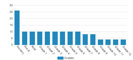 Foundations Christian Montessori Academy Student By Grade Foundations Christian Montessori Academy Student By Grade