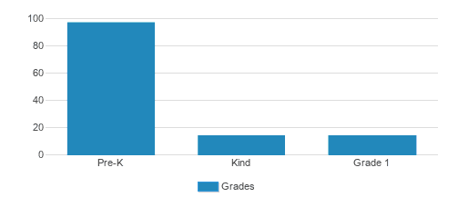 Kiddy Academy Student By Grade Kiddy Academy Student By Grade